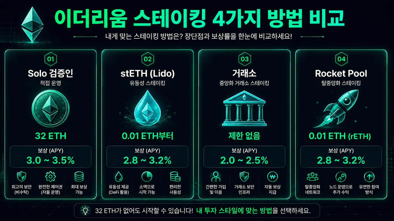 이더리움 스테이킹 시작 방법 2026 32 ETH 없어도 가능한 4가지 방법 — 32 ETH가 없어도 시작할 수 있는 이더리움 스테이킹 4가지 방법을 비교합니다. 직접 노드 운영, stETH 리퀴드 스테이킹, 거래소 위임, Rocket Pool 풀 스테이킹의 보상률·슬래싱 위험·진입 장벽을 2026년 기준으로 정리했습니다.