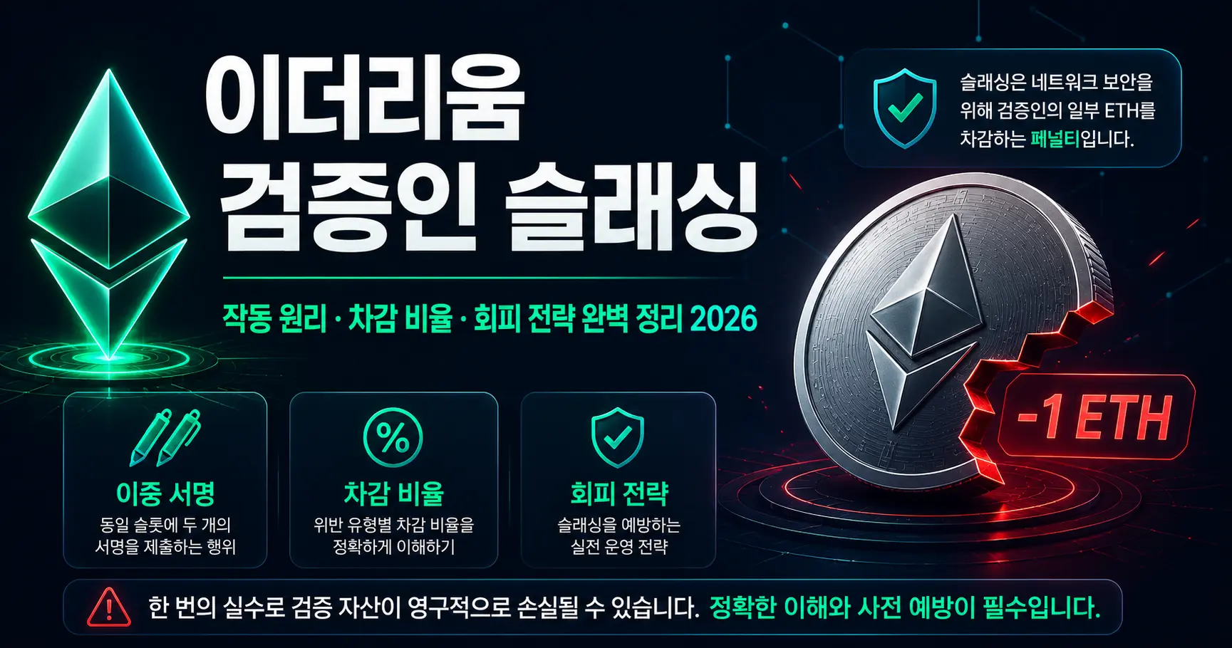 이더리움 검증인 슬래싱이란? 작동 원리 · 차감 비율 · 회피 전략 완벽 정리 — 이더리움 검증인 슬래싱의 작동 원리, ETH 차감 비율, correlation penalty, 회피 전략 5가지를 정리합니다. 이중 서명·surround vote·inactivity leak 3가지 원인과 PoS 합의 메커니즘, 4가지 스테이킹 방법별 슬래싱 부담까지 2026년 기준으로 분석합니다.